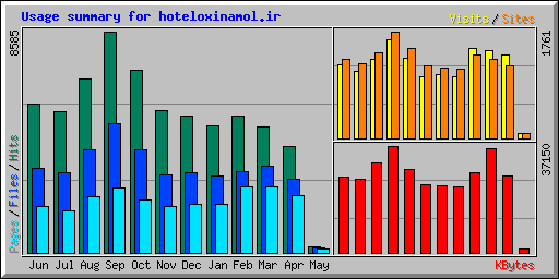 Usage summary for hoteloxinamol.ir